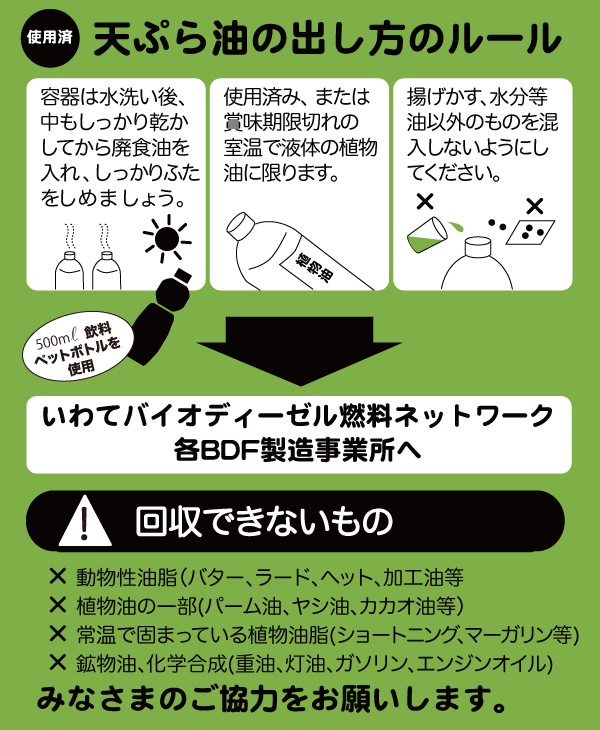 
天ぷら油の出し方のルール

1.容器は水洗い後、中もしっかり乾かしてから廃食油を入れ、しっかりふたをしめましょう。
2.使用済み、または賞味期限切れの室温で液体の植物油に限ります。
3.揚げかす、水分等油以外のものを混入しないようにしてください。

回収できないもの
1.動物性油脂（バター、ラード、ヘット、加工油等
2.植物油の一部(パーム油、ヤシ油、カカオ油等）
3.常温で固まっている植物油脂(ショートニング、マーガリン等)
4.鉱物油、化学合成(重油、灯油、ガソリン、エンジンオイル)
