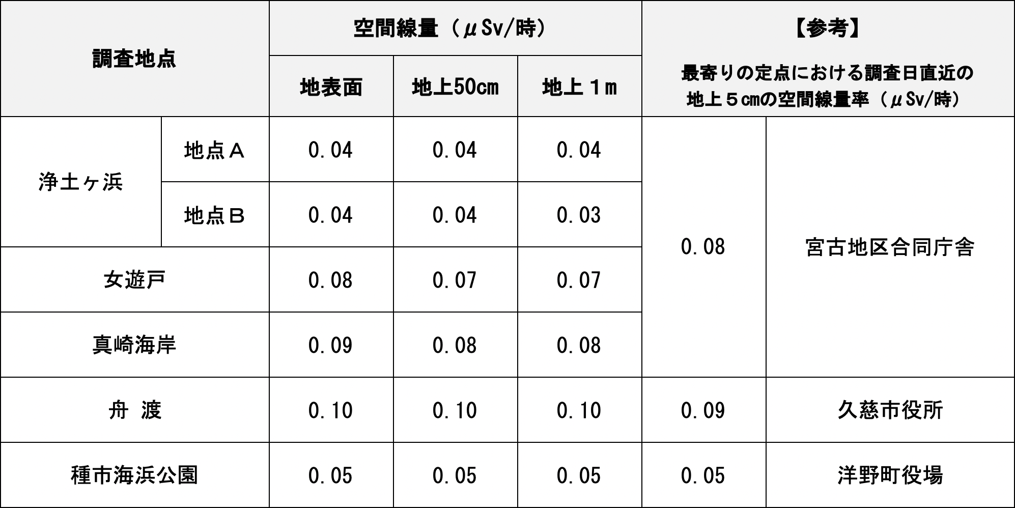 調査結果-放射性物質濃度