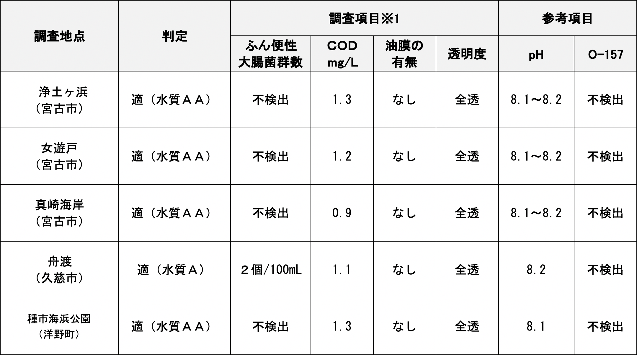 調査結果-水浴場水