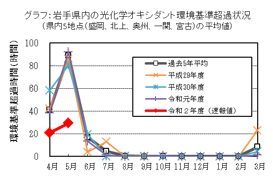 光化学オキシダントに係る環境基準値等