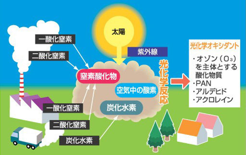 光化学オキシダント発生のしくみ